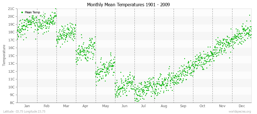 Monthly Mean Temperatures 1901 - 2009 (Metric) Latitude -33.75 Longitude 23.75