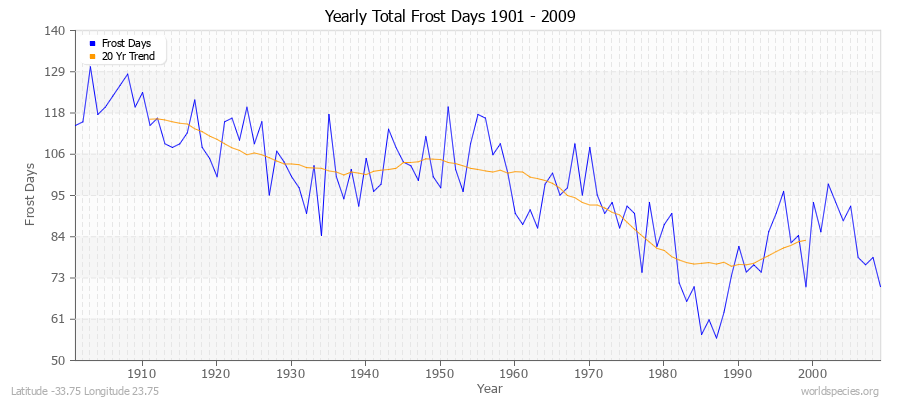Yearly Total Frost Days 1901 - 2009 Latitude -33.75 Longitude 23.75