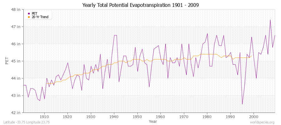 Yearly Total Potential Evapotranspiration 1901 - 2009 (English) Latitude -33.75 Longitude 23.75