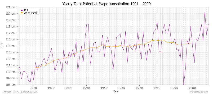 Yearly Total Potential Evapotranspiration 1901 - 2009 (Metric) Latitude -33.75 Longitude 23.75