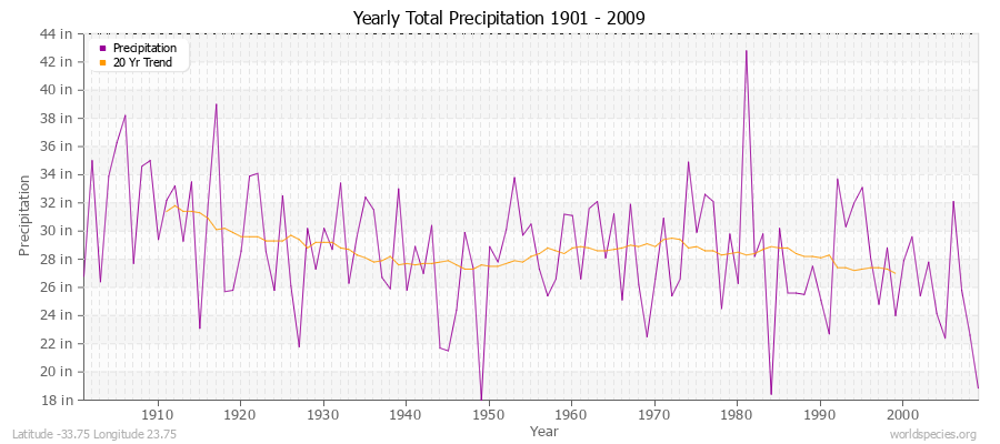 Yearly Total Precipitation 1901 - 2009 (English) Latitude -33.75 Longitude 23.75