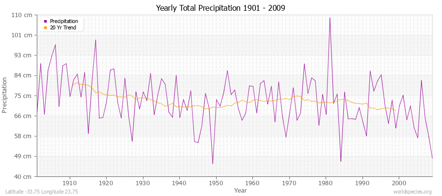 Yearly Total Precipitation 1901 - 2009 (Metric) Latitude -33.75 Longitude 23.75