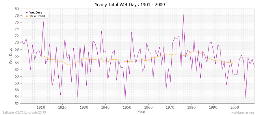 Yearly Total Wet Days 1901 - 2009 Latitude -33.75 Longitude 23.75