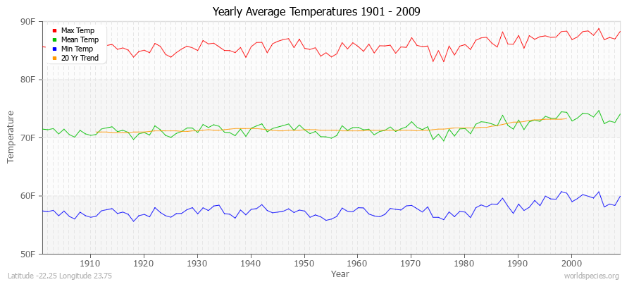 Yearly Average Temperatures 2010 - 2009 (English) Latitude -22.25 Longitude 23.75