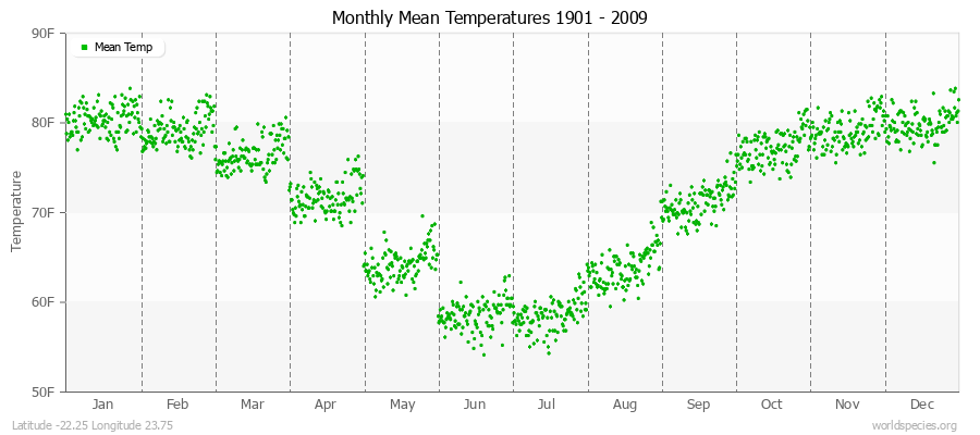 Monthly Mean Temperatures 1901 - 2009 (English) Latitude -22.25 Longitude 23.75