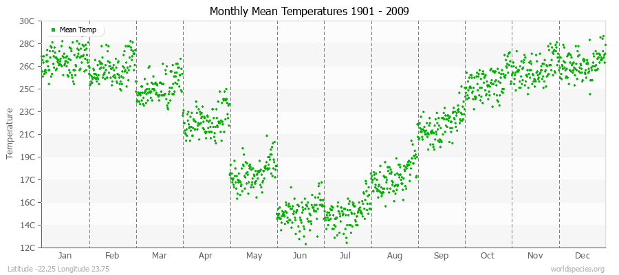 Monthly Mean Temperatures 1901 - 2009 (Metric) Latitude -22.25 Longitude 23.75