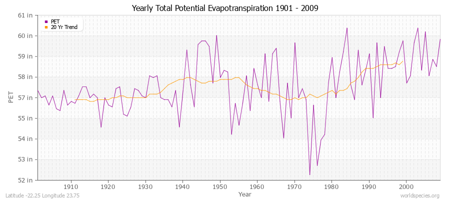 Yearly Total Potential Evapotranspiration 1901 - 2009 (English) Latitude -22.25 Longitude 23.75