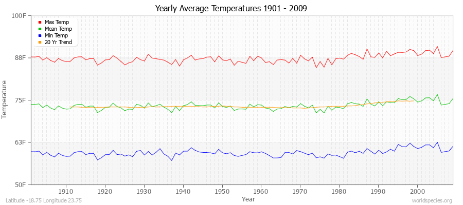 Yearly Average Temperatures 2010 - 2009 (English) Latitude -18.75 Longitude 23.75