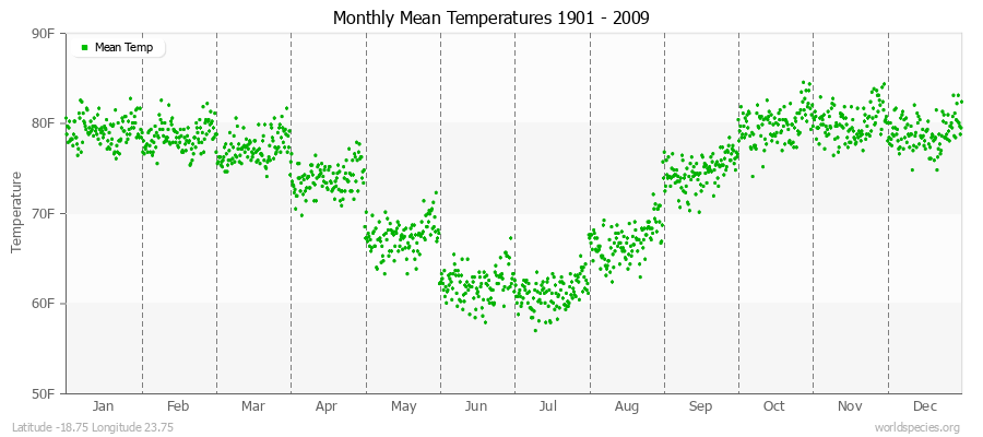 Monthly Mean Temperatures 1901 - 2009 (English) Latitude -18.75 Longitude 23.75