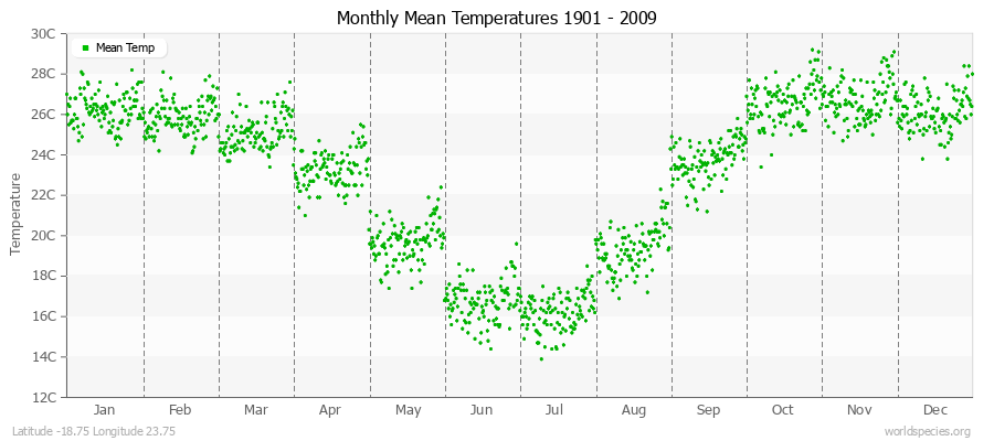 Monthly Mean Temperatures 1901 - 2009 (Metric) Latitude -18.75 Longitude 23.75