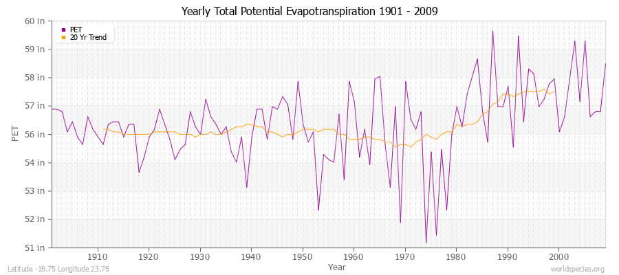 Yearly Total Potential Evapotranspiration 1901 - 2009 (English) Latitude -18.75 Longitude 23.75