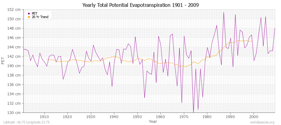 Yearly Total Potential Evapotranspiration 1901 - 2009 (Metric) Latitude -18.75 Longitude 23.75