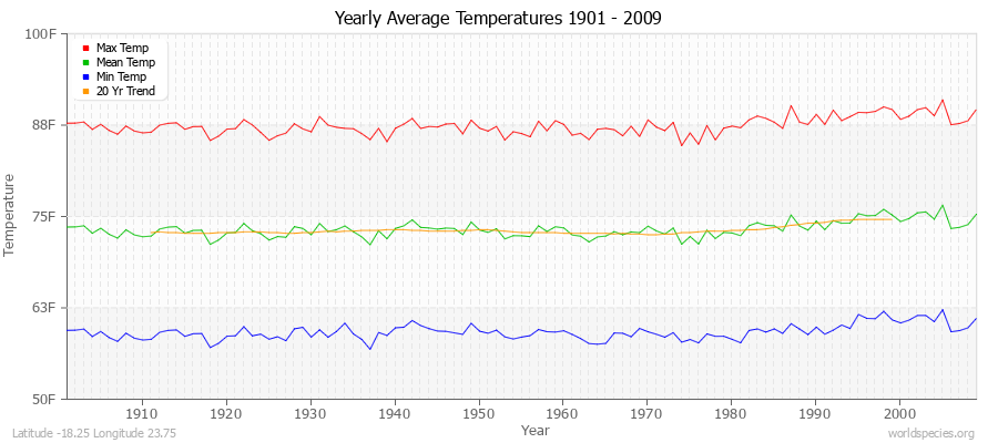 Yearly Average Temperatures 2010 - 2009 (English) Latitude -18.25 Longitude 23.75