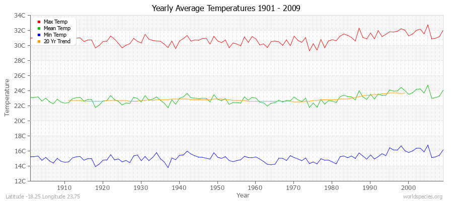 Yearly Average Temperatures 2010 - 2009 (Metric) Latitude -18.25 Longitude 23.75