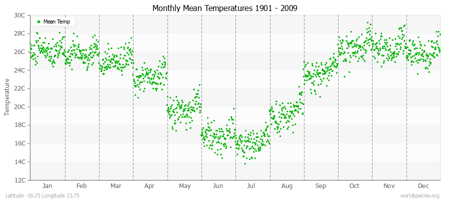Monthly Mean Temperatures 1901 - 2009 (Metric) Latitude -18.25 Longitude 23.75