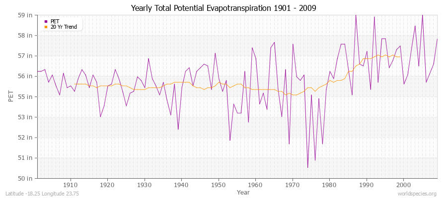 Yearly Total Potential Evapotranspiration 1901 - 2009 (English) Latitude -18.25 Longitude 23.75