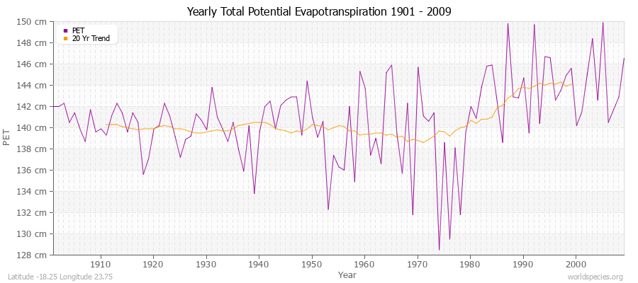 Yearly Total Potential Evapotranspiration 1901 - 2009 (Metric) Latitude -18.25 Longitude 23.75
