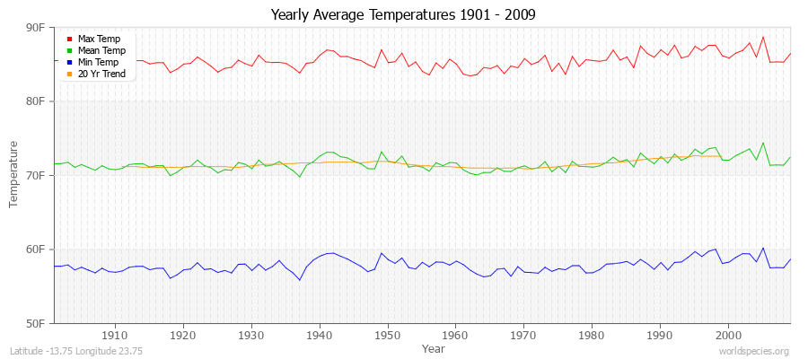 Yearly Average Temperatures 2010 - 2009 (English) Latitude -13.75 Longitude 23.75