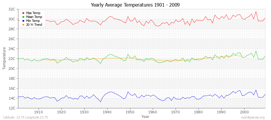 Yearly Average Temperatures 2010 - 2009 (Metric) Latitude -13.75 Longitude 23.75