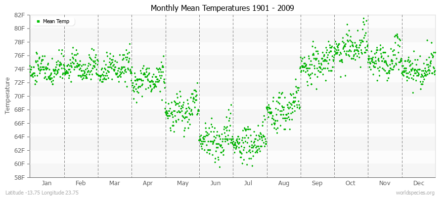 Monthly Mean Temperatures 1901 - 2009 (English) Latitude -13.75 Longitude 23.75