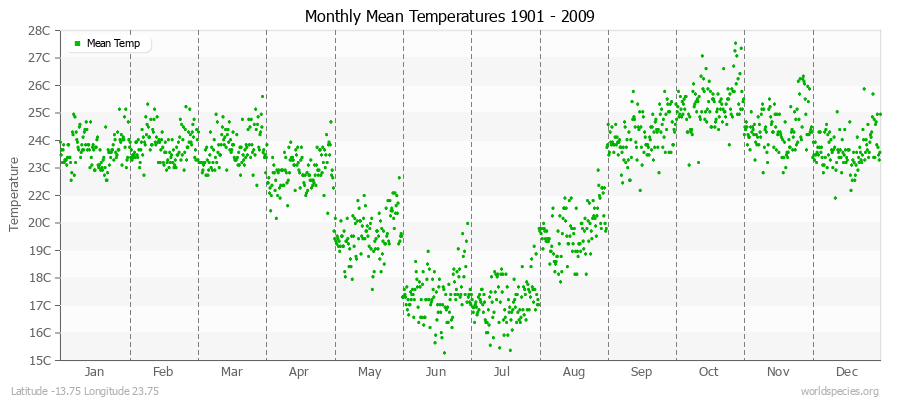 Monthly Mean Temperatures 1901 - 2009 (Metric) Latitude -13.75 Longitude 23.75