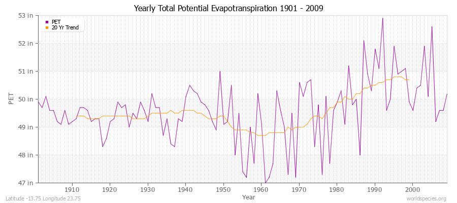 Yearly Total Potential Evapotranspiration 1901 - 2009 (English) Latitude -13.75 Longitude 23.75
