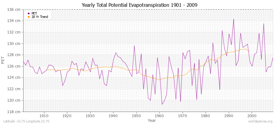 Yearly Total Potential Evapotranspiration 1901 - 2009 (Metric) Latitude -13.75 Longitude 23.75