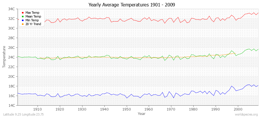 Yearly Average Temperatures 2010 - 2009 (Metric) Latitude 9.25 Longitude 23.75