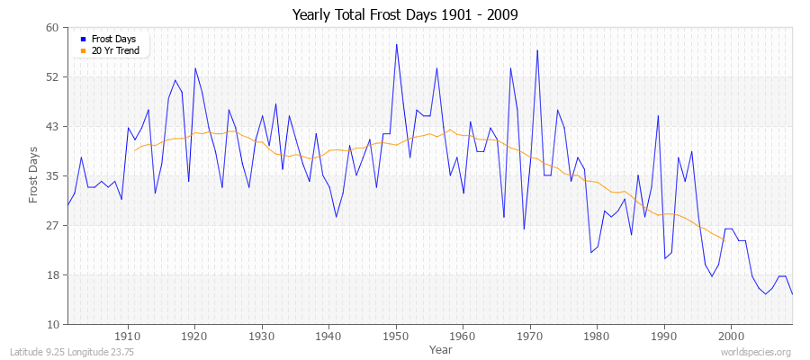 Yearly Total Frost Days 1901 - 2009 Latitude 9.25 Longitude 23.75