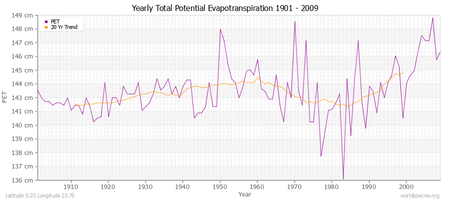 Yearly Total Potential Evapotranspiration 1901 - 2009 (Metric) Latitude 9.25 Longitude 23.75