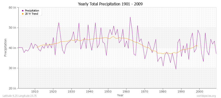 Yearly Total Precipitation 1901 - 2009 (English) Latitude 9.25 Longitude 23.75