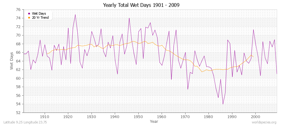 Yearly Total Wet Days 1901 - 2009 Latitude 9.25 Longitude 23.75