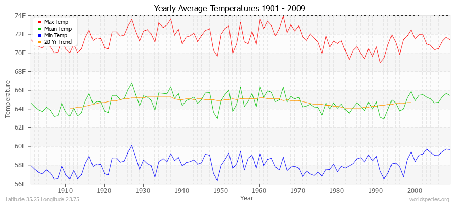 Yearly Average Temperatures 2010 - 2009 (English) Latitude 35.25 Longitude 23.75