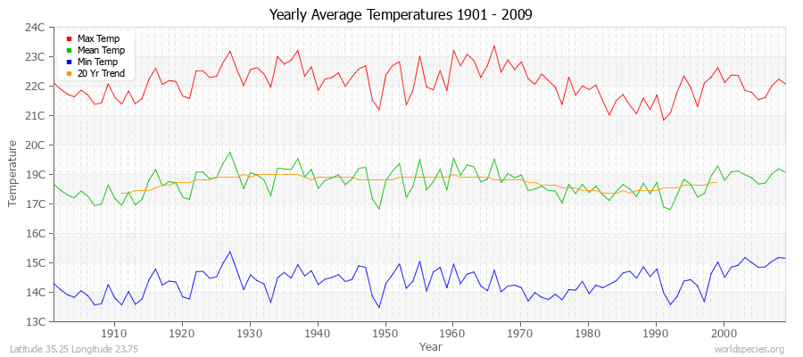 Yearly Average Temperatures 2010 - 2009 (Metric) Latitude 35.25 Longitude 23.75