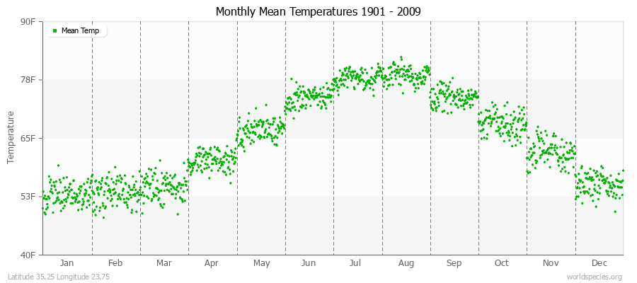 Monthly Mean Temperatures 1901 - 2009 (English) Latitude 35.25 Longitude 23.75