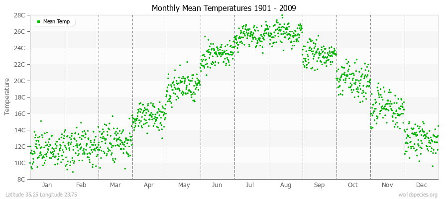 Monthly Mean Temperatures 1901 - 2009 (Metric) Latitude 35.25 Longitude 23.75