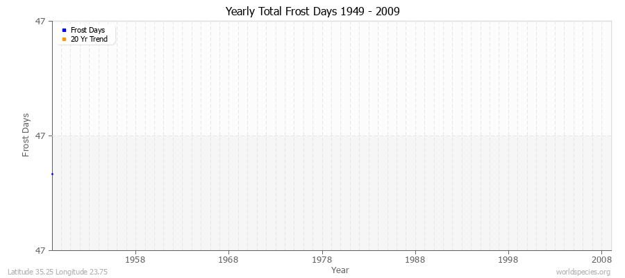 Yearly Total Frost Days 1949 - 2009 Latitude 35.25 Longitude 23.75
