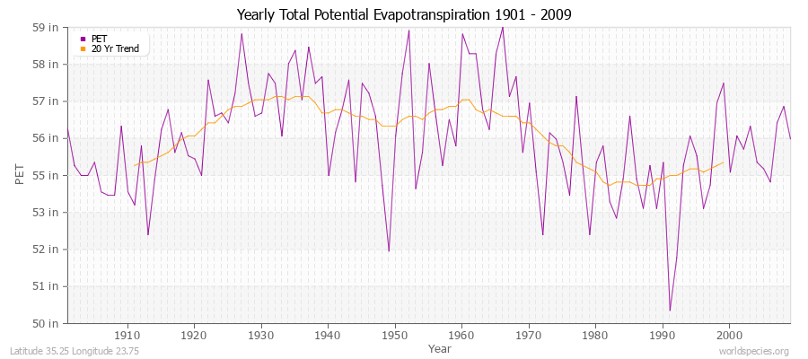 Yearly Total Potential Evapotranspiration 1901 - 2009 (English) Latitude 35.25 Longitude 23.75