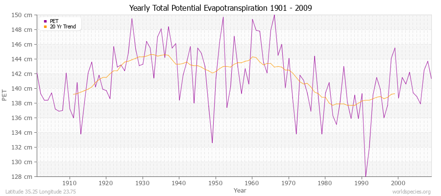 Yearly Total Potential Evapotranspiration 1901 - 2009 (Metric) Latitude 35.25 Longitude 23.75