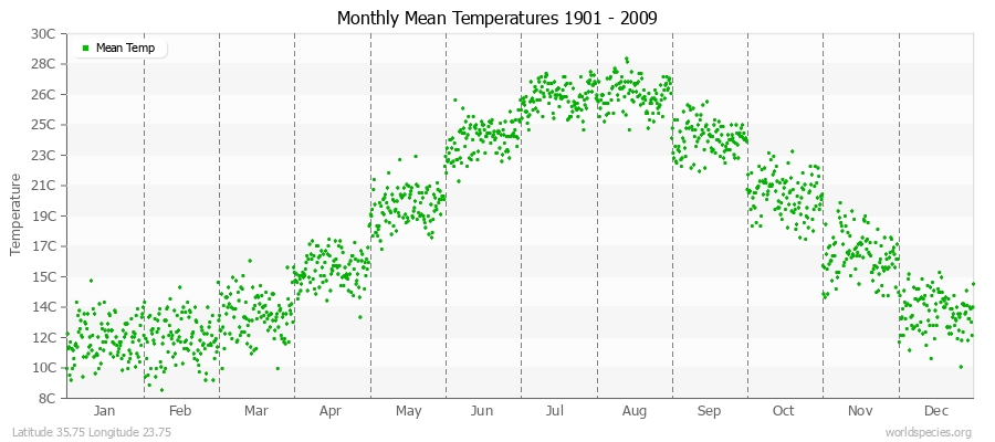 Monthly Mean Temperatures 1901 - 2009 (Metric) Latitude 35.75 Longitude 23.75