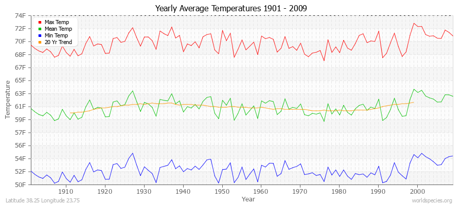 Yearly Average Temperatures 2010 - 2009 (English) Latitude 38.25 Longitude 23.75