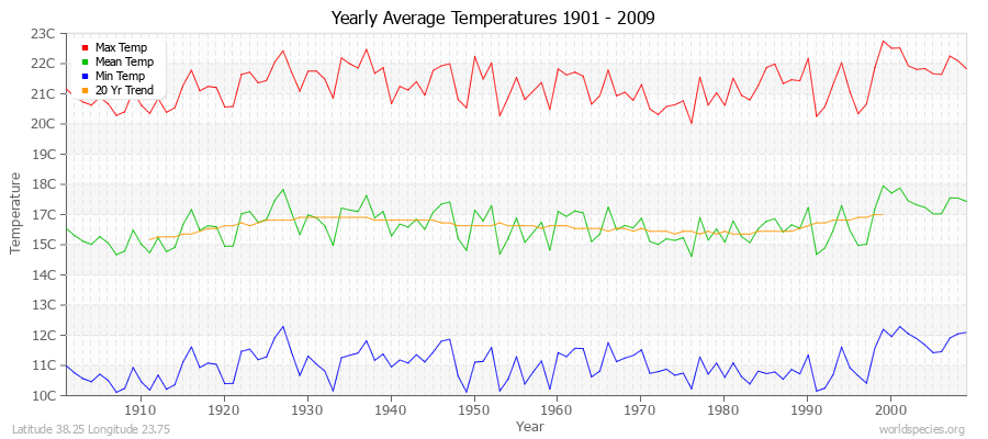 Yearly Average Temperatures 2010 - 2009 (Metric) Latitude 38.25 Longitude 23.75