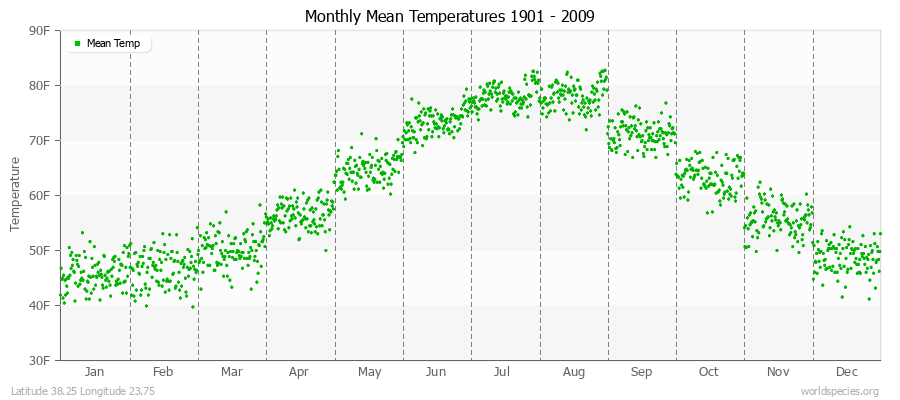 Monthly Mean Temperatures 1901 - 2009 (English) Latitude 38.25 Longitude 23.75