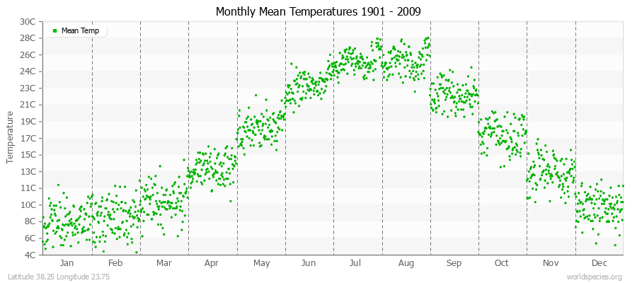 Monthly Mean Temperatures 1901 - 2009 (Metric) Latitude 38.25 Longitude 23.75