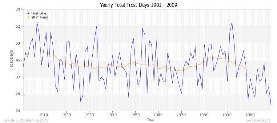 Yearly Total Frost Days 1901 - 2009 Latitude 38.25 Longitude 23.75