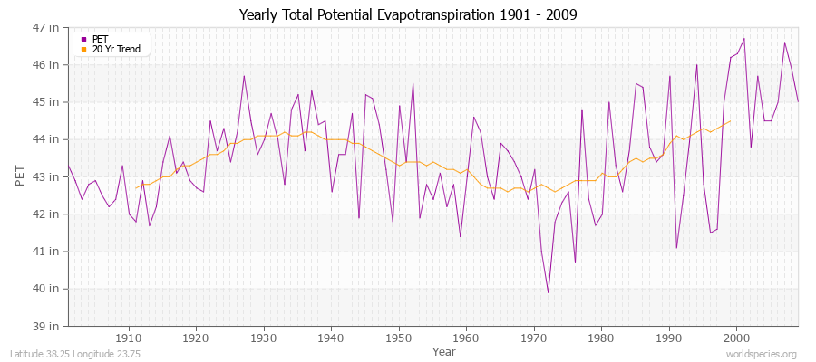 Yearly Total Potential Evapotranspiration 1901 - 2009 (English) Latitude 38.25 Longitude 23.75