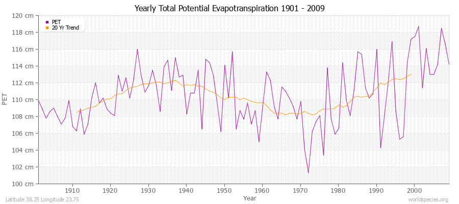 Yearly Total Potential Evapotranspiration 1901 - 2009 (Metric) Latitude 38.25 Longitude 23.75