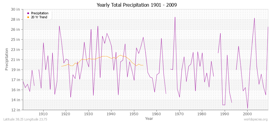 Yearly Total Precipitation 1901 - 2009 (English) Latitude 38.25 Longitude 23.75