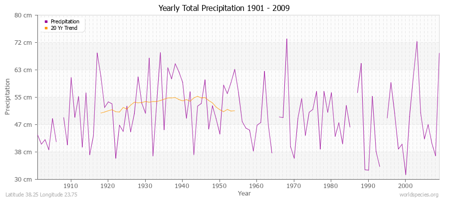 Yearly Total Precipitation 1901 - 2009 (Metric) Latitude 38.25 Longitude 23.75