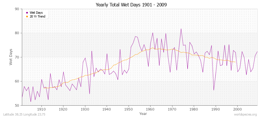 Yearly Total Wet Days 1901 - 2009 Latitude 38.25 Longitude 23.75